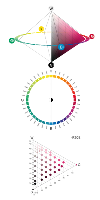 ncs natural color system opbygning
